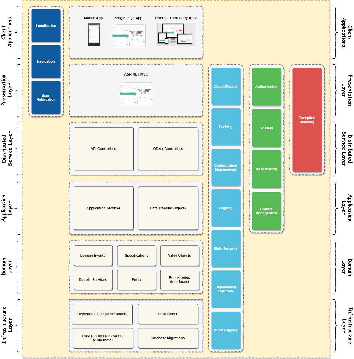 Boilerplate Application Architecture Model